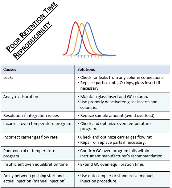 GC Column Troubleshooting tips Analytical Consumables & Spare Parts